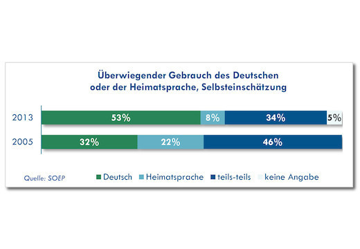 Statistische Grafik zum Sprachgebrauch
