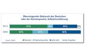 Statistische Grafik zum Sprachgebrauch